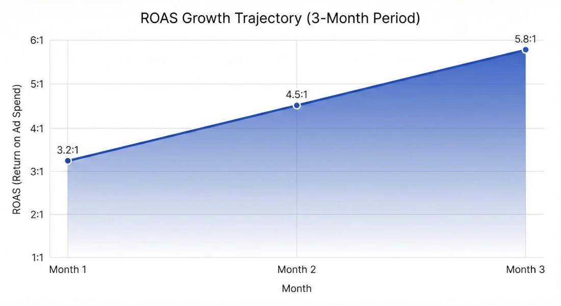 Wykres wzrostu ROAS po wdrożeniu analityki - od 3.2:1 do 5.8:1